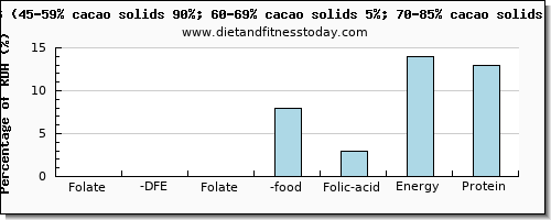 folate, dfe and nutritional content in folic acid in dark chocolate